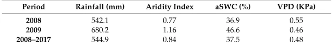 Table 1. Annual cumulative rainfall and mean annual aridity index, aSWC and VPD during the study years and the previous decade.