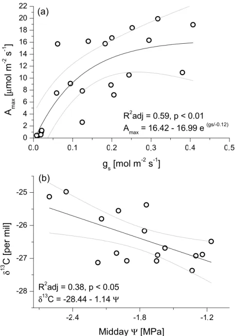 Figure 4. Regression models describing the relationship between needle (a) A max  and g s  and (b) δ 13 C  and midday Ψ