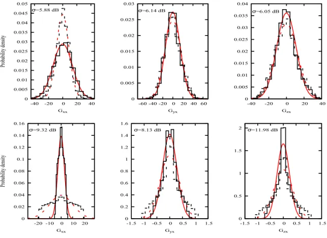 Figure 6: Spatial distribution of the responses for an excitation polarized along the x-axis at a frequency f 0 = 953.6 MHz: