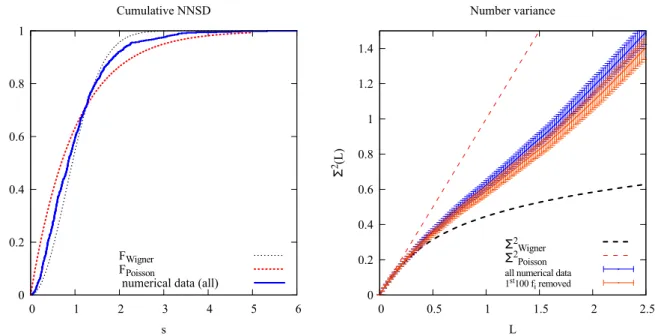 Figure 2: Left: Cumulative distribution function F (s) for the first 681 modes of the cavity shown in Fig