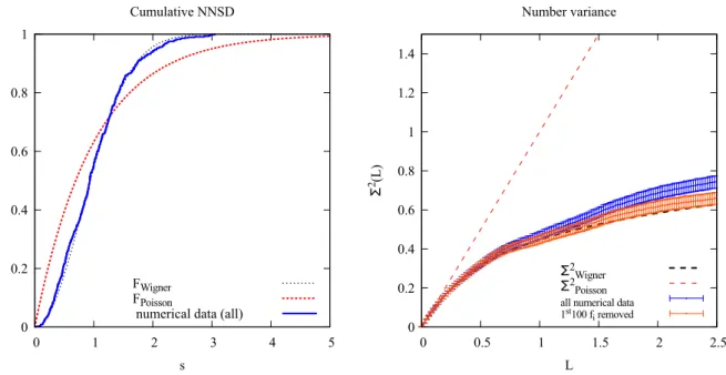 Figure 4: Cumulative NNSD and number variance for the first 571 modes of the cavity with 1 half-sphere and 2 caps shown in Fig