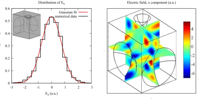 Figure 5: Left: Probability density of the x −component of the electric field for the 230 th mode at 1.03 GHz of the cavity shown in insert (Gaussian fit in red)