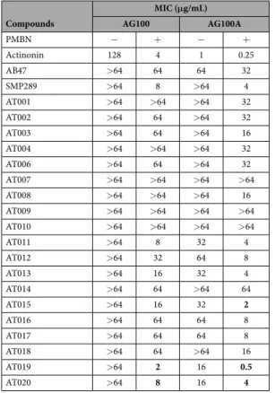 Table 3.   Minimal Inhibitory Concentrations of oxadiazole compounds on E. coli strains