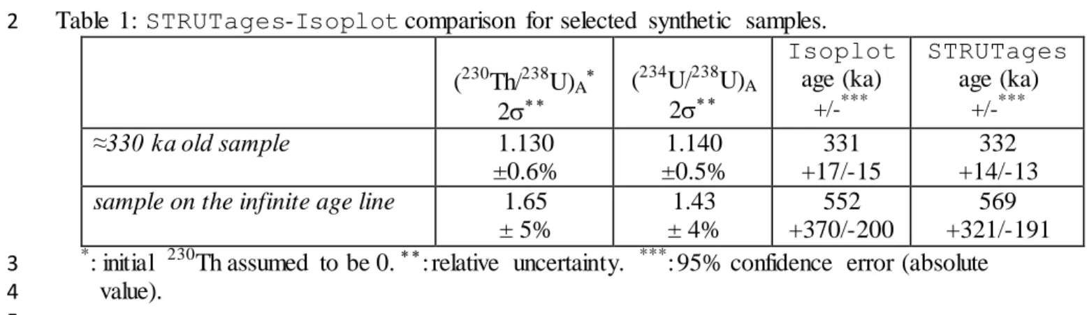 Table  1:  STRUTages-Isoplot comparison  for selected  synthetic  samples. 