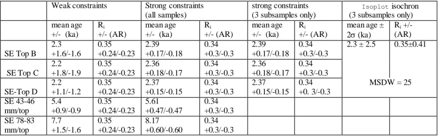 Table  2:  Simulation  results  for  the Santa  Elina  speleothem. 