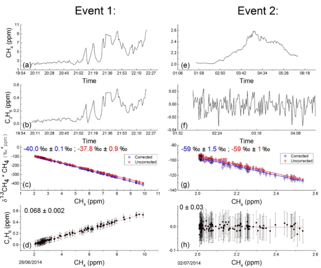 Figure 10. Ethane and methane content of two selected peaks. Methane and ethane 1 min averaged time series is shown in (a) and (b) for Event 1 and (e) and (f) for Event 2