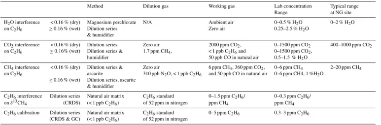 Table 1. Description of the gas mixtures used to determine the cross-sensitivities of the interference of CH 4 , H 2 O and CO 2 on C 2 H 6 and the interference of C 2 H 6 on δ 13 CH 4 