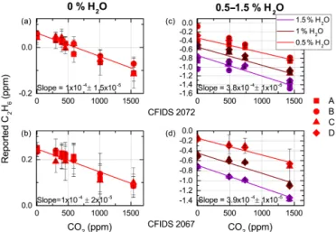 Figure 6. Relationship between reported C 2 H 6 and concentration changes of CH 4 for both instruments at 0 ppm C 2 H 6 (within our instrumental precision)