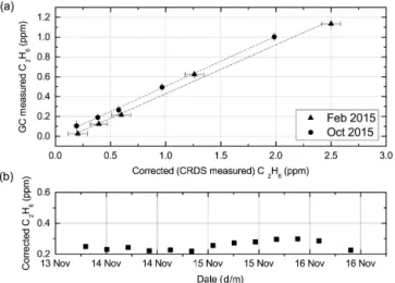 Figure 8. During a dilution sequence of ambient gas with C 2 H 6 , the CH 4 concentration decreases from its nominal concentration 1948.7 ppb ± 0.32 ,ppb as the contribution from C 2 H 6 is increased.