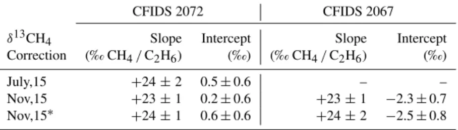 Table 3. The various response functions calculated for the δ 13 CH 4 correction due to C 2 H 6 .