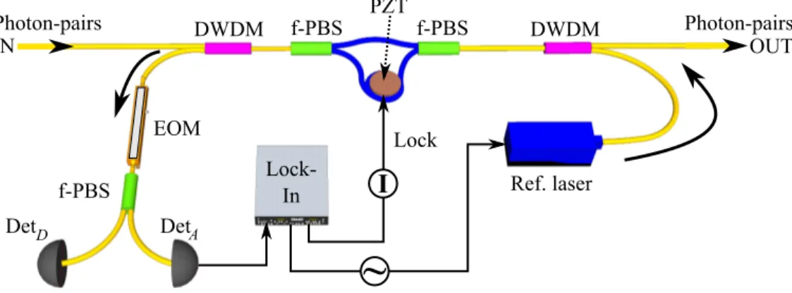 FIG. 5. Phase stabilization system of the interferometric entanglement preparation stage