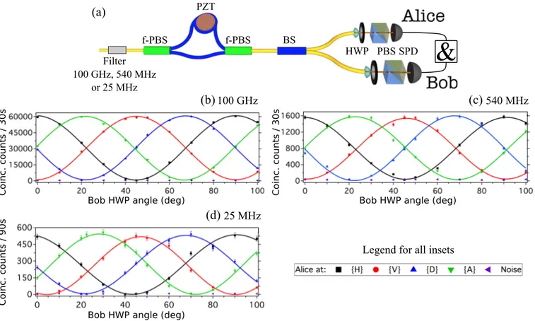 FIG. 7. Demonstration of entanglement quality via the violation of the Bell inequalities