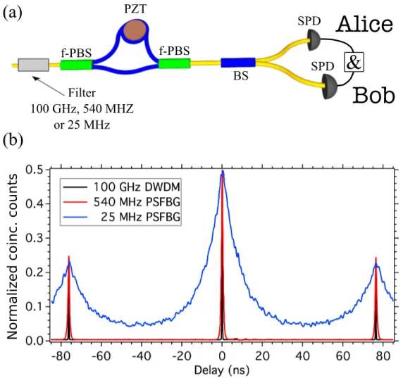 FIG. 4. Characterization of the polarization entanglement preparation stage, in combination with the three ﬁlters, for a diagonally polarized two-photon input state