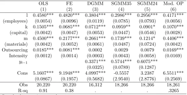 Table 4: International outsourcing intensity enters production function (Dependent variable: Log of output)
