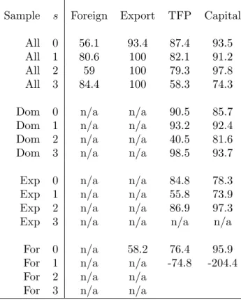 Table 10 then reports the p-values from the t-tests on equality of means for explana- explana-tory variables in the control and treatment groups
