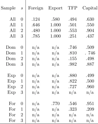 Table 10: p-values for t-tests of equality of means between matched treatment and control groups for all PSM reported in Table 8