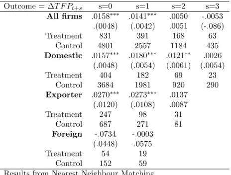 Table 11: average treatment effect on the treated for entry to international outsourcing, for all firms and HMY decomposition using “standard” OP TFP