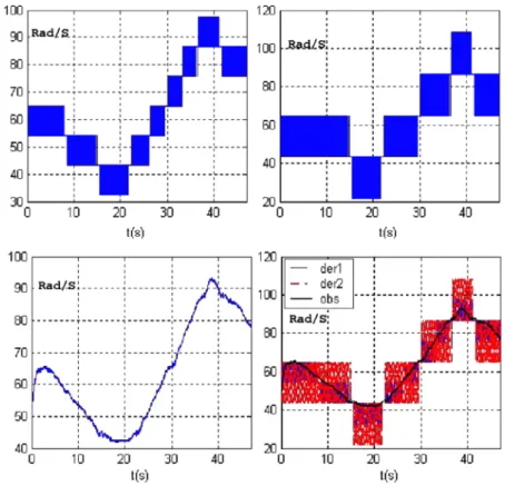 Figure 8 Estimated velocities using the ABS sensors (29 dot/t) (see online version for colours)
