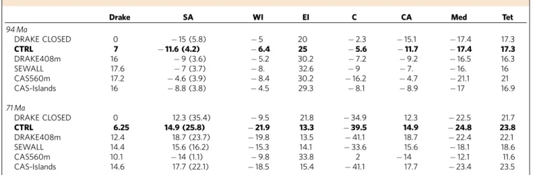 Table 1 | Water ﬂuxes integrated over the water column for each section deﬁned in Figure 1.