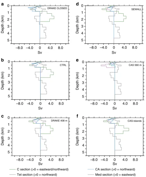 Figure 6 | Water transports for the North Atlantic and the Tethys basins at 94 Ma. (a) Drake Passage closed (DRAKE CLOSED), (b) Drake Passage at 145 m (CTRL), (c) Drake Passage at 408 m (DRAKE408m), (d) Drake Passage as in Sewall et al