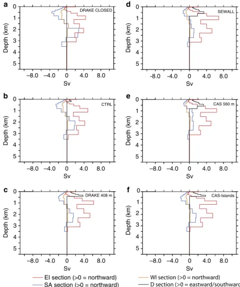 Figure 7 | Water transport for the SA and Indian basins at 94 Ma. (a) Drake Passage closed (DRAKE CLOSED), (b) Drake Passage at 145 m (CTRL), (c) Drake Passage at 408 m (DRAKE408m), (d) Drake Passage as in Sewall et al