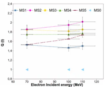 FIG. 10. The influence of tungsten behind the MS IP. The error bars show the relative error.