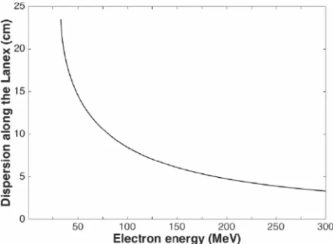 FIG. 4. The dispersion along the Lanex screen with respect to the electron energy.