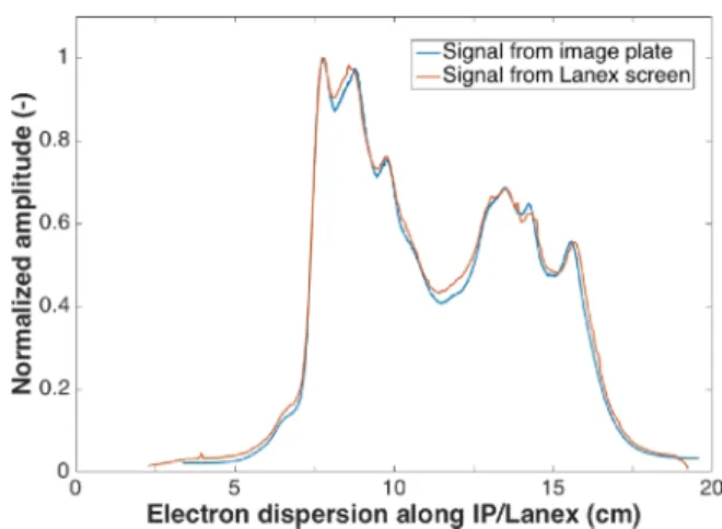 FIG. 5. The comparison of the signal profile obtained from an imaging plate (blue) and the signal profile detected by the Lanex screen (red)