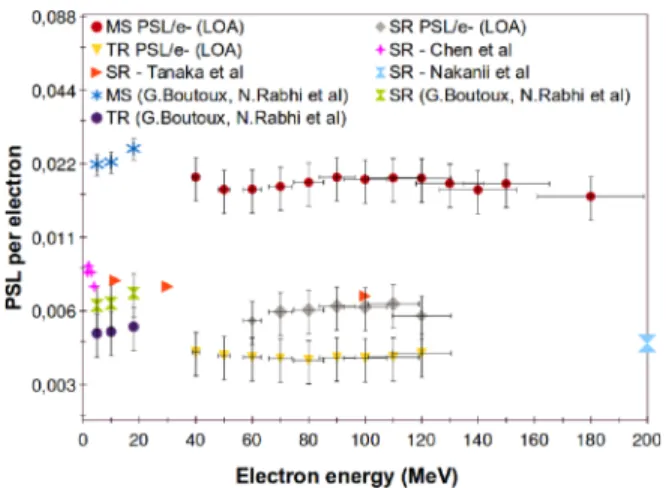 FIG. 7. The results of PSL per electron for the MS, SR, and TR IP. Notice that Nakanii data point was measured at 1 GeV.