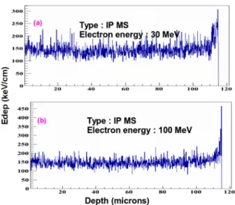 Fig. 9 shows the PSL / e − response for the IPs in the energy range between 0.1 and 1000 MeV using both models