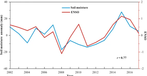 Figure 6. The residual time series of spring soil moisture and associated ENSO in region 3 during 2002–2017.