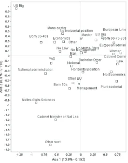 Figure 1b: Specific MCA “Subfield of Economic Governance in Eurocracy”  