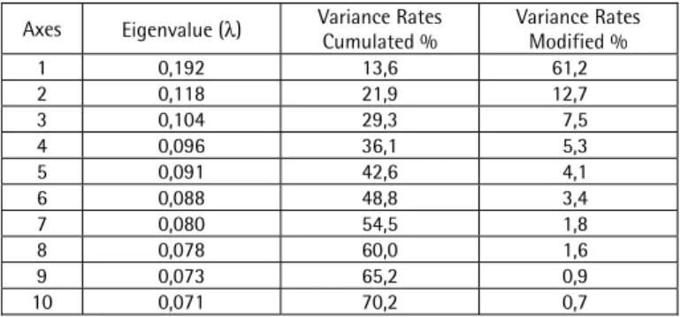 Table 1:   Variance Rates (Eigenvalue λ), Variance Rates Cumulated and  Cumulated Modified of Axis 1 to 10 