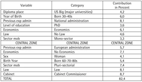 Table 4: Contribution of Active Categories to Axis 2 (Mean Contribution 3.23%)  