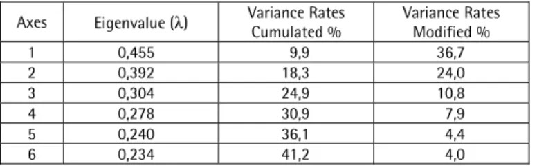 Table 1:   Variance Rates (Eigenvalue λ), Variance Rates Cumulated and  Modified of Axis 1 to 6  