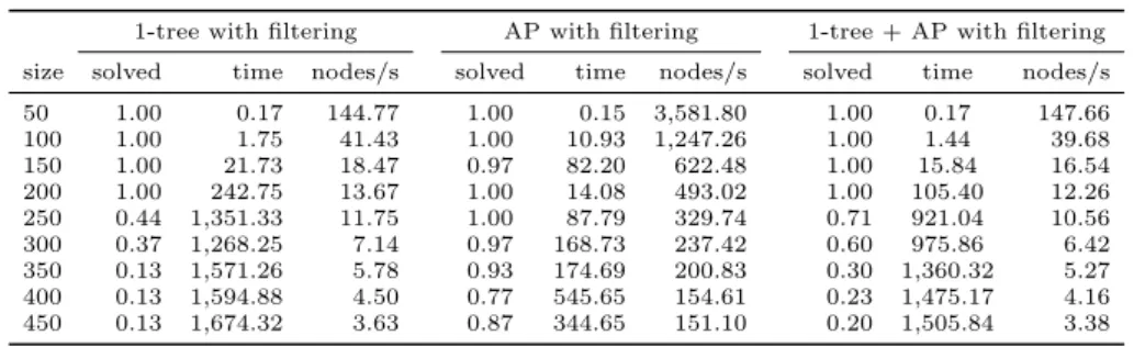 Table 5 Experimental results on asymmetric instances from TSPLIB. The instances are or- or-dered by non-decreasing size (indicated by the number in each instance name)
