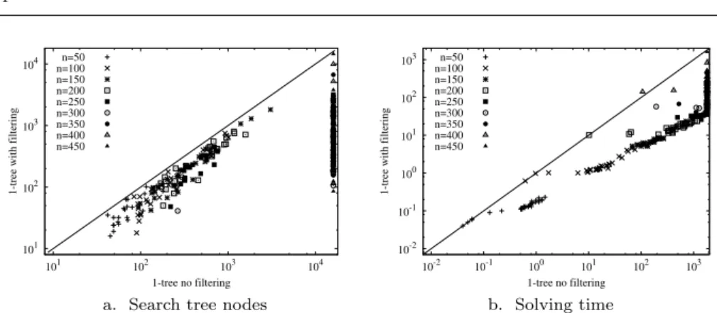 Fig. 5 Comparing the 1-tree relaxation with and without filtering on randomly generated asymmetric TSP instances, in terms of number of search tree nodes (a) and solving time in seconds (b)