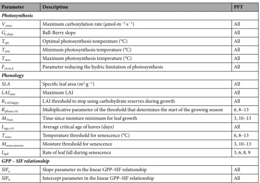 Table 2.  Description of the parameters used in the optimisation and their PFT dependence (see Fig. 4 for a  description of PFT number labels and descriptions).