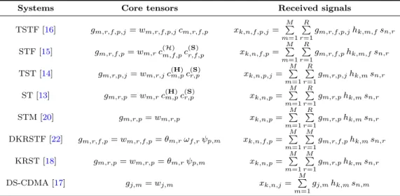 Table 1: Presentation of eight tensor-based systems.
