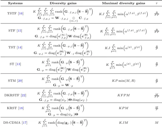 Table 3: Diversity gains