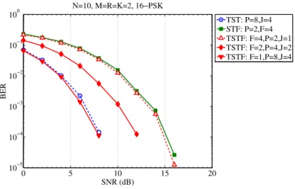 Figure 1: ZF receivers: Impact of the design parameters (F, P, J) on the BER.