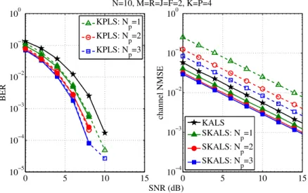 Figure 4: TSTF-KPLS/SKALS/KALS receivers: Impact of pilot length.