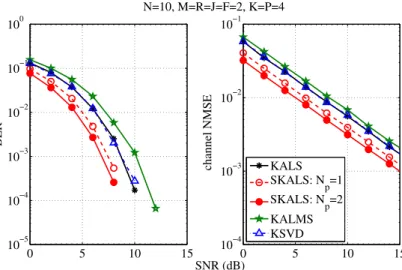 Figure 5: TSTF-Kronecker receivers: Performance comparison.