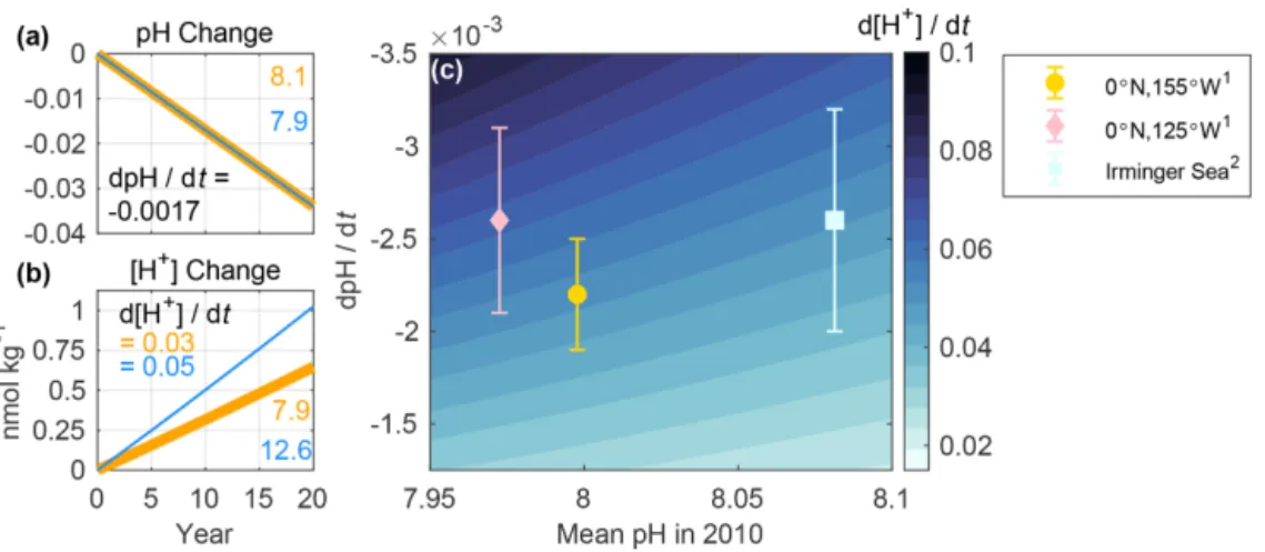 Figure 2. Change in sea surface (a) pH and (b) [H + ] over 20 years at two hypothetical locations