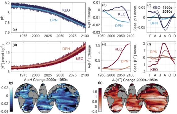 Figure 3. Data used in this figure come from the GFDL ESM2M model for the combined historical and RCP8.5 experiments