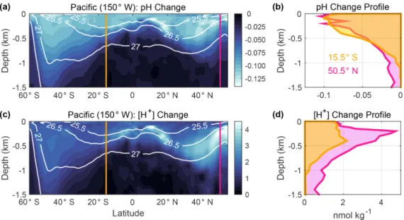 Figure 4. Changes in (a) pH and (c) [H + ] (nmol kg −1 ) associated with anthropogenic carbon (C anth ) accumulation in the upper 1.5 km of the ocean along a meridional transect (150 ◦ W) in the Pacific Ocean from 60 ◦ S to 55 ◦ N