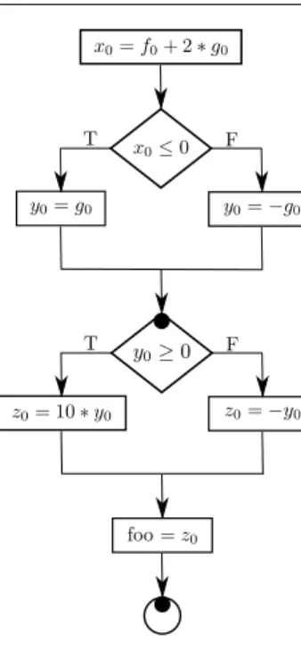 Fig. 6 CFG of program foo from Fig 1: nodes with black circles are merge points