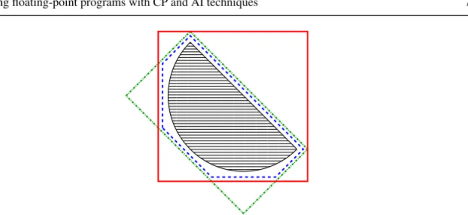 Fig. 2 Half-disk approximations by intervals (red straight lines), zonotope (green pointed lines), and poly- poly-hedron (blue dashed lines)