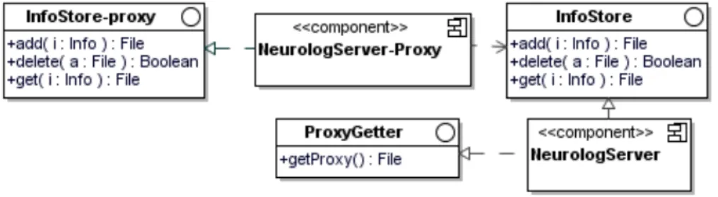 Figure 2. Modélisation intégrant un contrôle d’accès aux données (P proxy )
