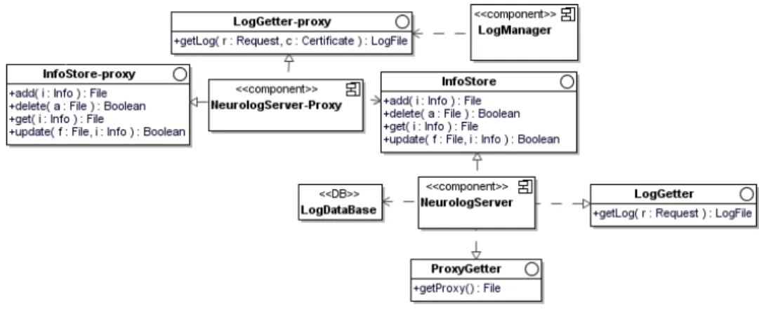 Figure 4. Modélisation d’un site Neurolog sécurisé (P proxy , P trace ) avec la gestion des traces (A logM anager ) et la mise-à-jour des données (A update )